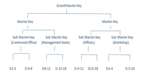 key system structure