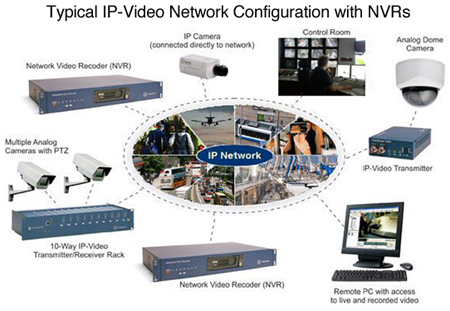 typical ipvideo network